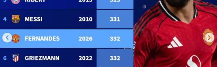 开云体育移动版-萨拉赫243场造200球领跑非中锋榜，B费332场跻身第五|穆罕默德·萨拉赫|托马斯·穆勒|萨拉赫-叶海亚|进攻中场数据|布鲁诺·费尔南德斯_新浪体育_新浪新闻