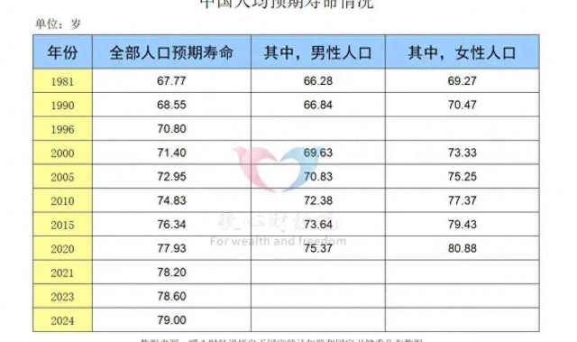 开云体育下载-普通人活到80岁的概率是多少？10%、 30%还是50%，或者更高？