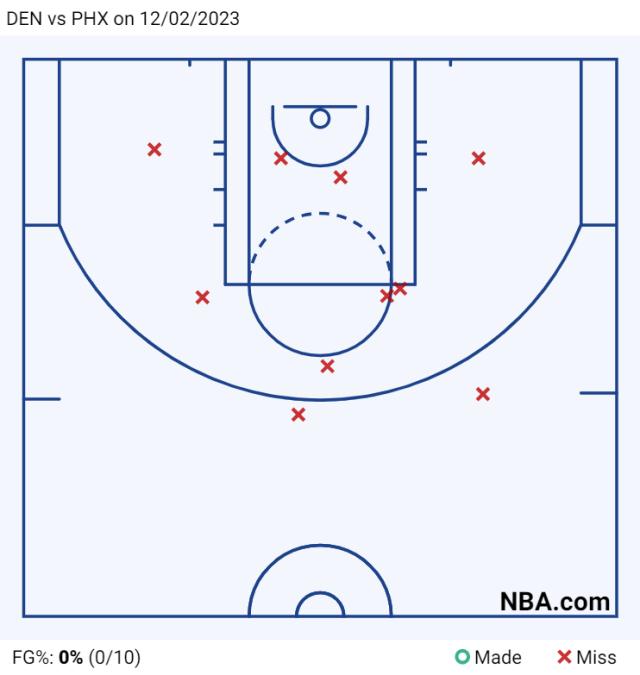 1701500131424056042.png DEN vs PHX on 12_02_2023.png